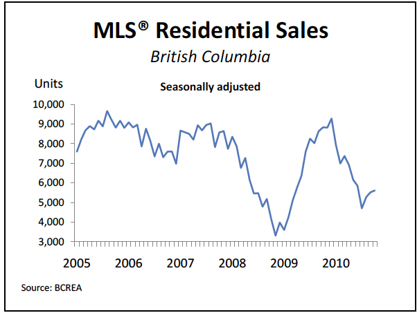 BCREA statistics for BC home sales