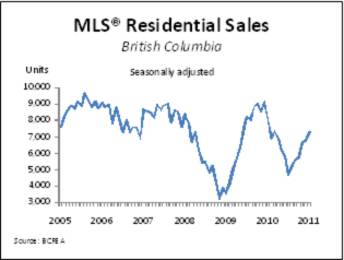 BCREA MLS chart