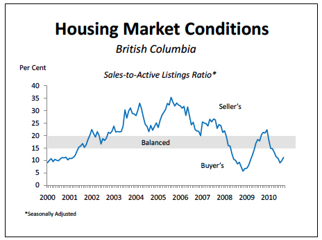 BC Housing Market Conditionsq